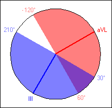 Bereichsdarstellung